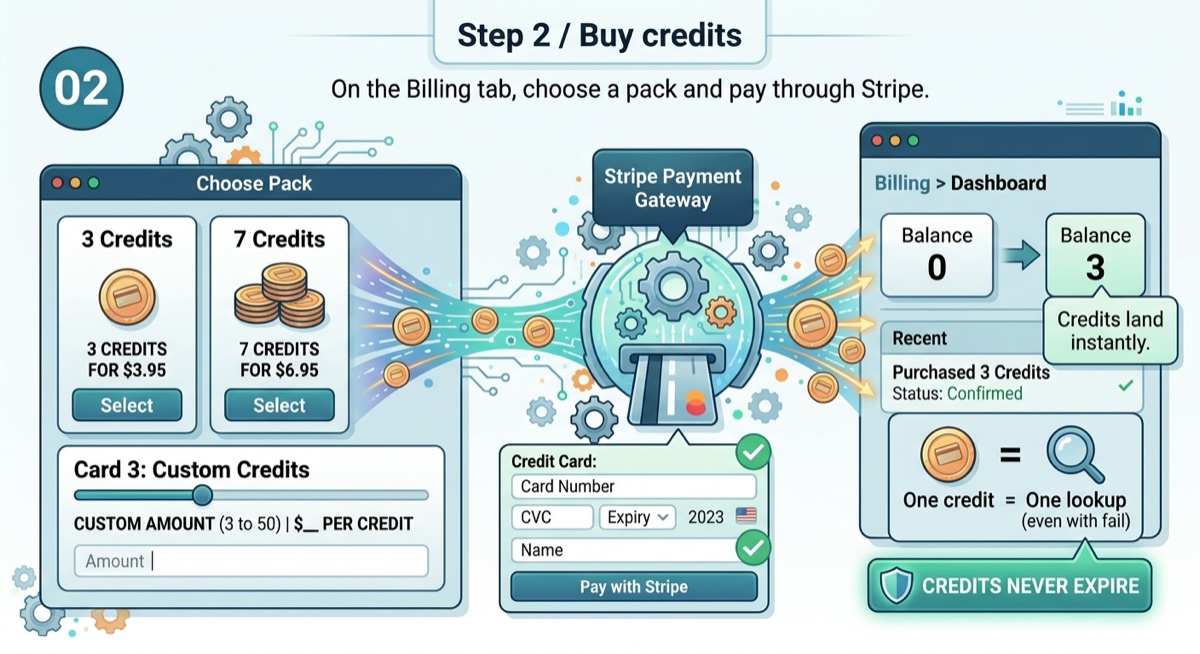 Choosing a 3 or 7 credit pack or a custom amount, paying through Stripe, and the balance updating immediately with credits that never expire